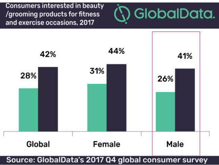 41% of men are intersted but not currently buying athleisure products for exercise occasions